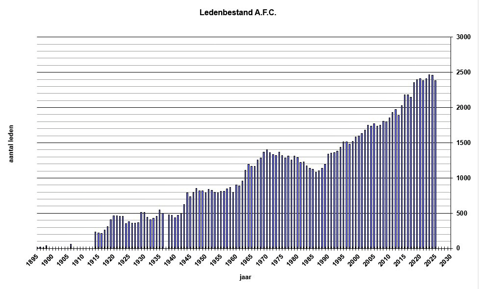Leden bestand AFC 2025